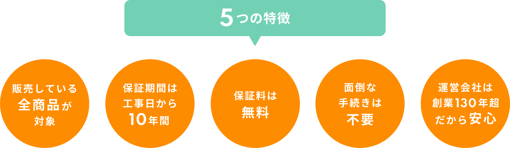 「5つの特徴」1.販売している全商品が対象　2.保証期間は工事日から10年間　3.保証料は無料　4.面倒な手続きは不要　5.運営会社は創業130年超だから安心