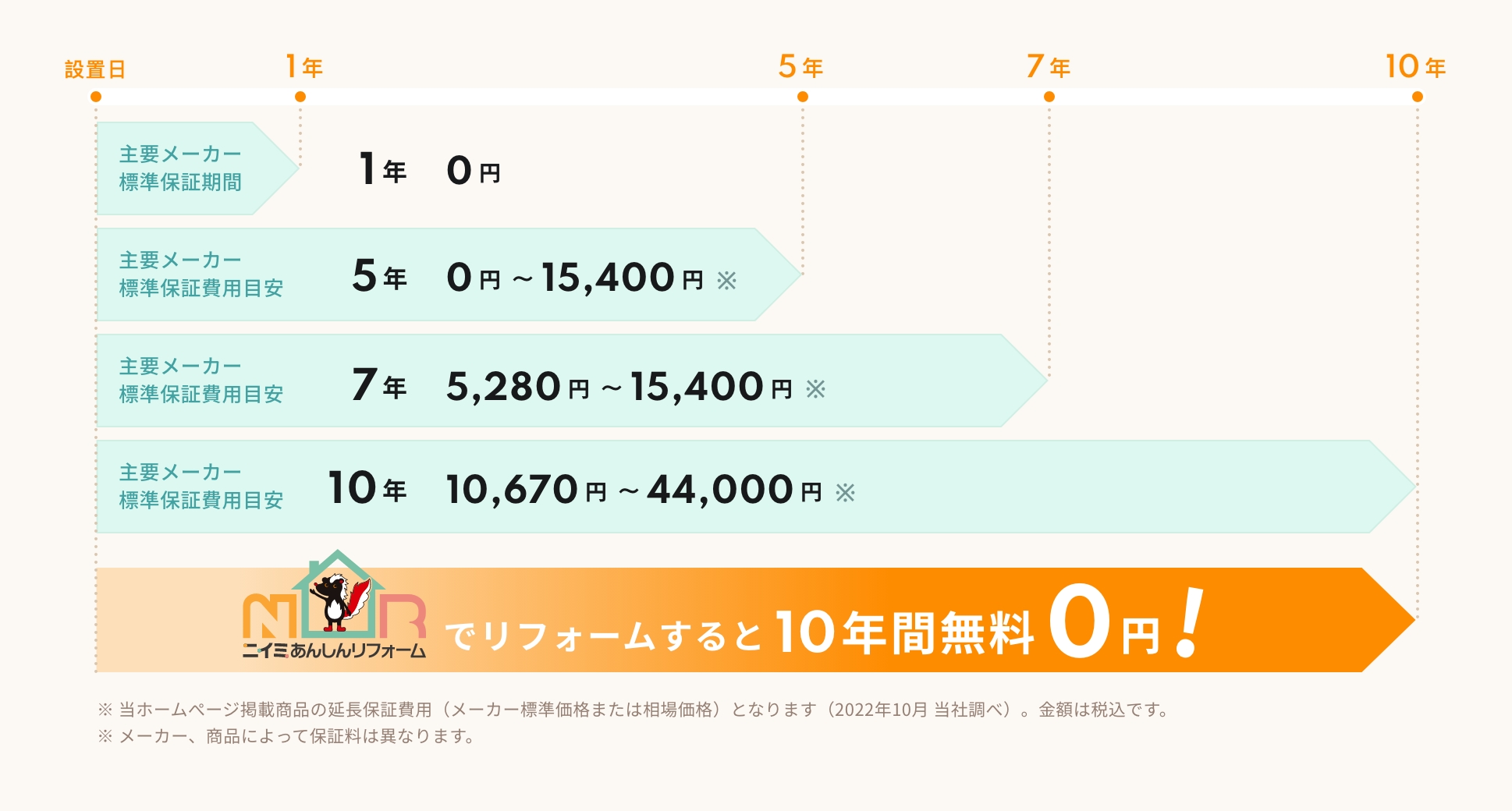 ニイミあんしんリフォームでリフォームすると10年間無料！